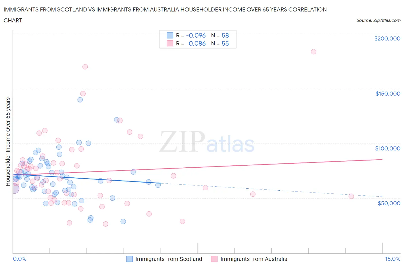 Immigrants from Scotland vs Immigrants from Australia Householder Income Over 65 years