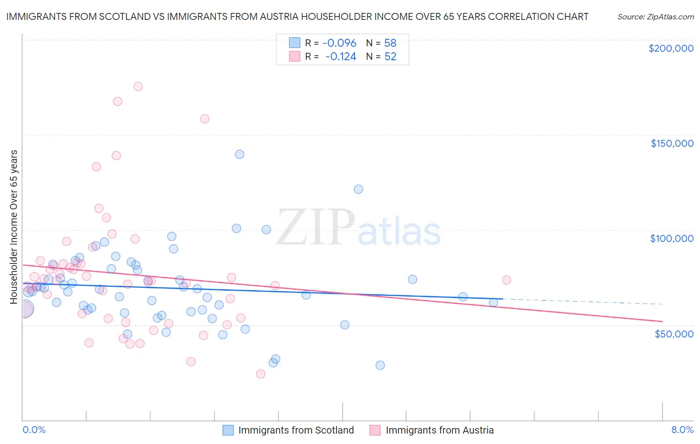 Immigrants from Scotland vs Immigrants from Austria Householder Income Over 65 years