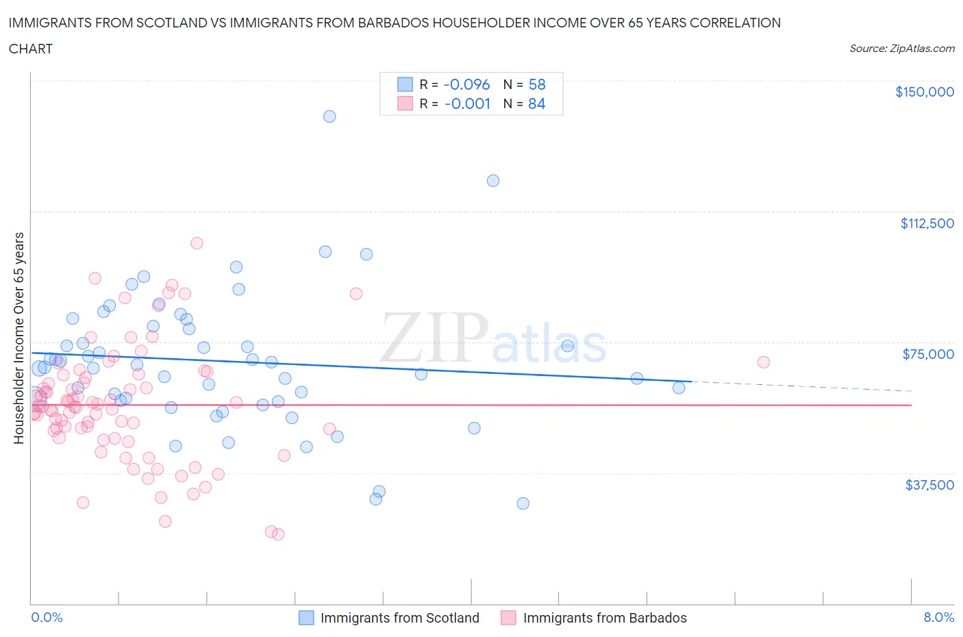 Immigrants from Scotland vs Immigrants from Barbados Householder Income Over 65 years