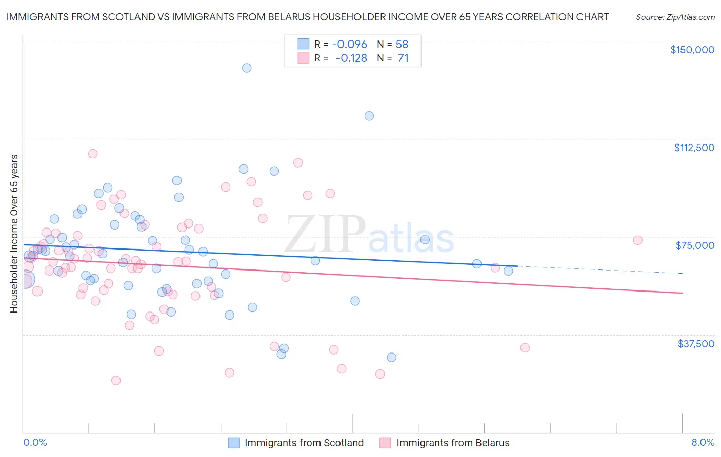 Immigrants from Scotland vs Immigrants from Belarus Householder Income Over 65 years