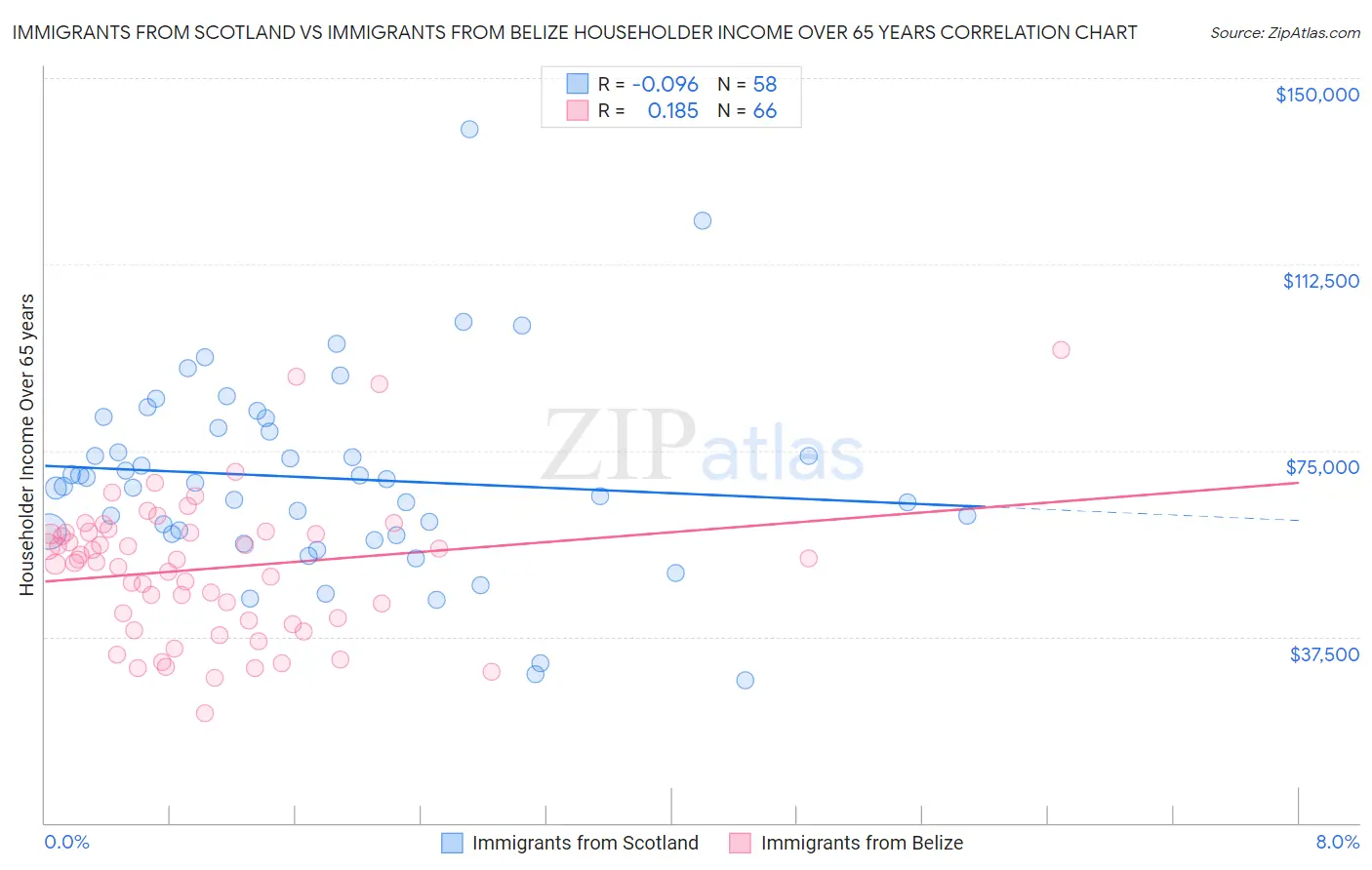 Immigrants from Scotland vs Immigrants from Belize Householder Income Over 65 years