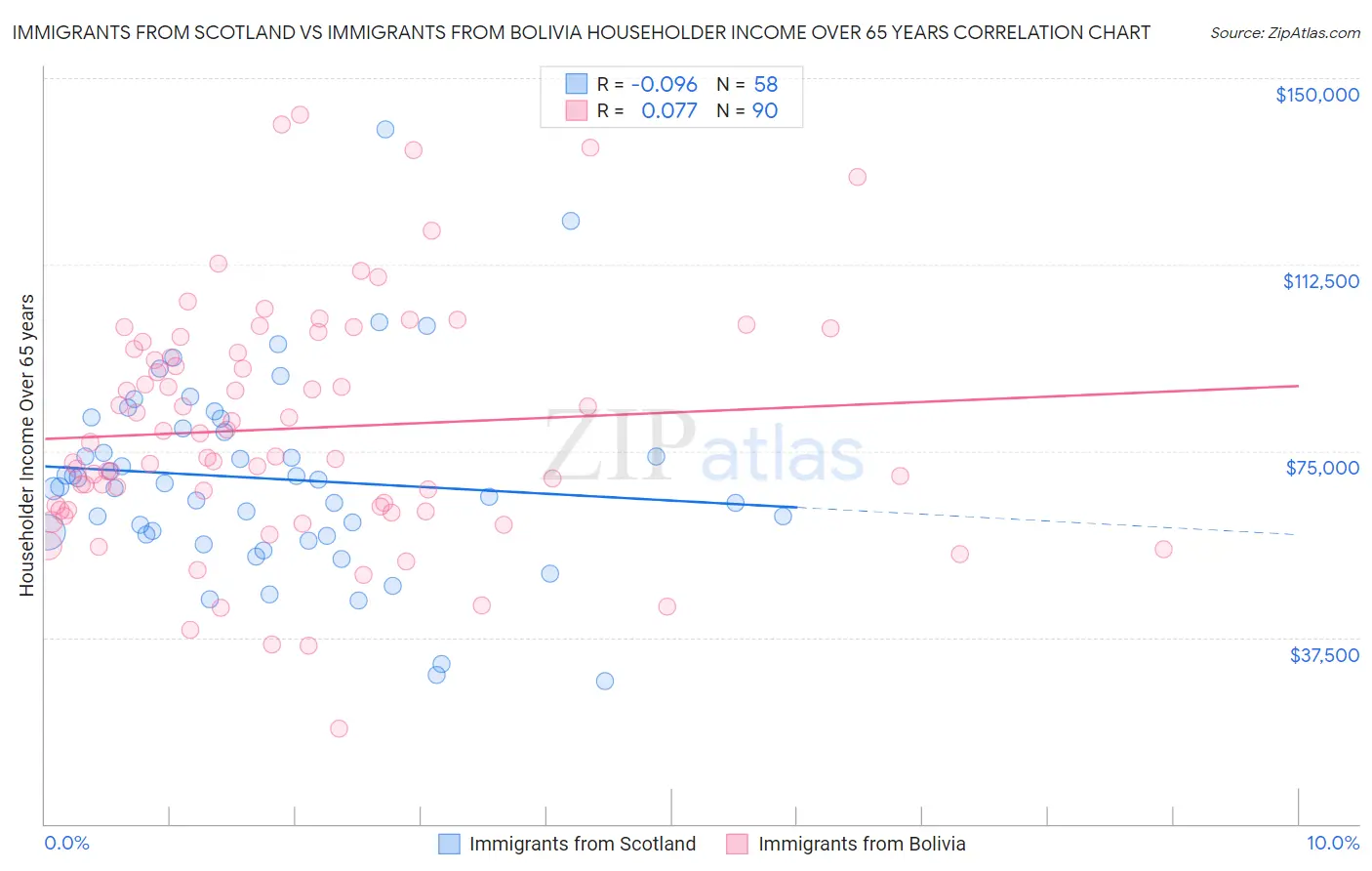Immigrants from Scotland vs Immigrants from Bolivia Householder Income Over 65 years