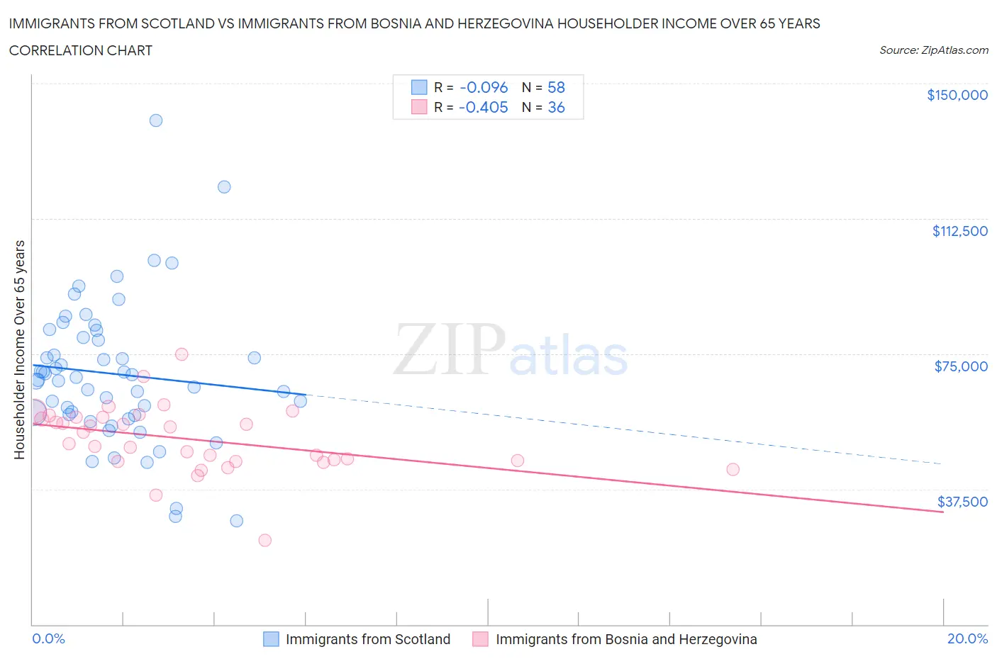 Immigrants from Scotland vs Immigrants from Bosnia and Herzegovina Householder Income Over 65 years