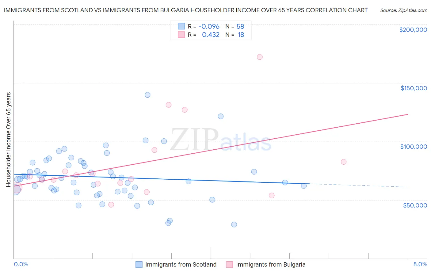 Immigrants from Scotland vs Immigrants from Bulgaria Householder Income Over 65 years