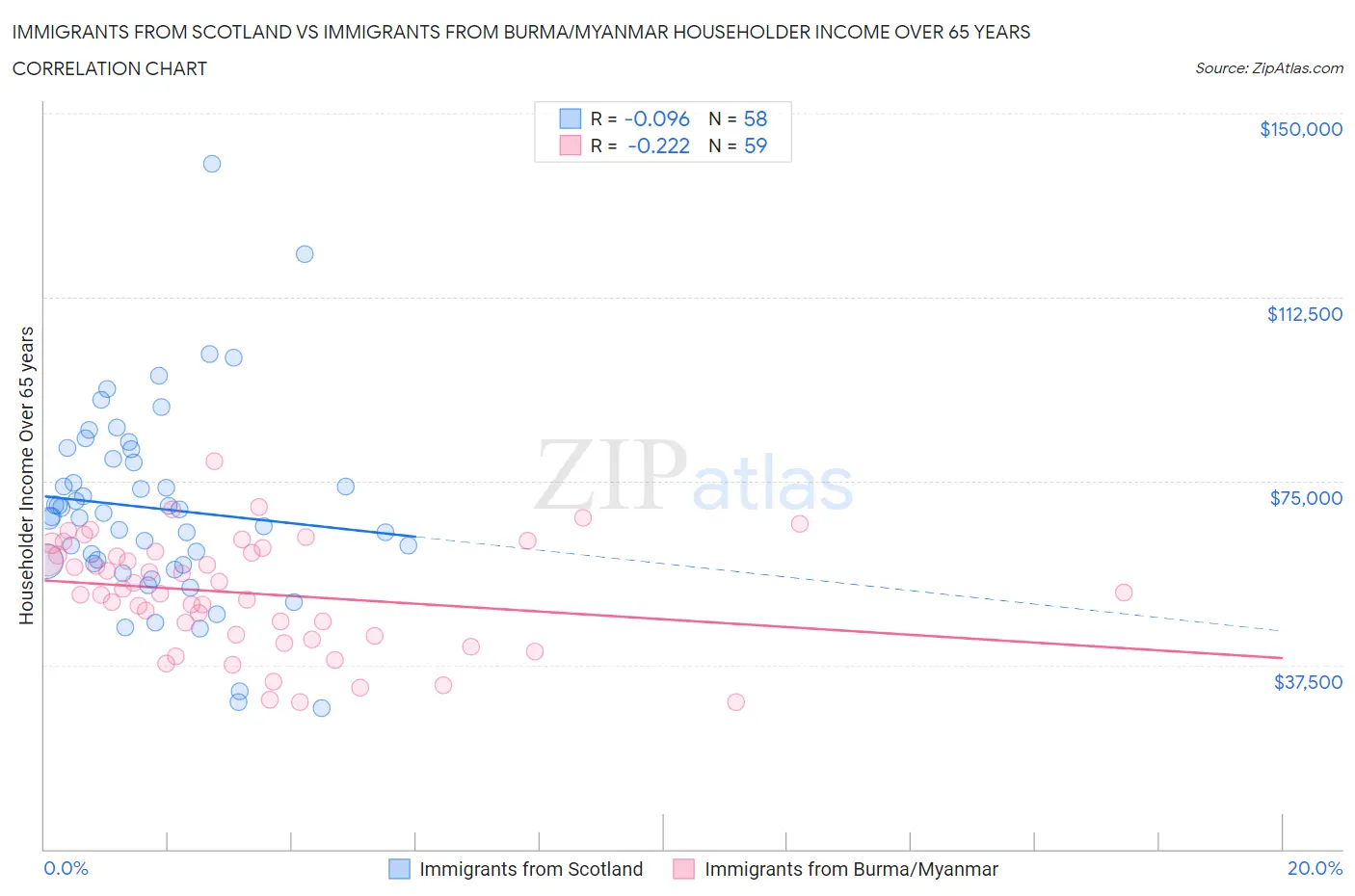 Immigrants from Scotland vs Immigrants from Burma/Myanmar Householder Income Over 65 years