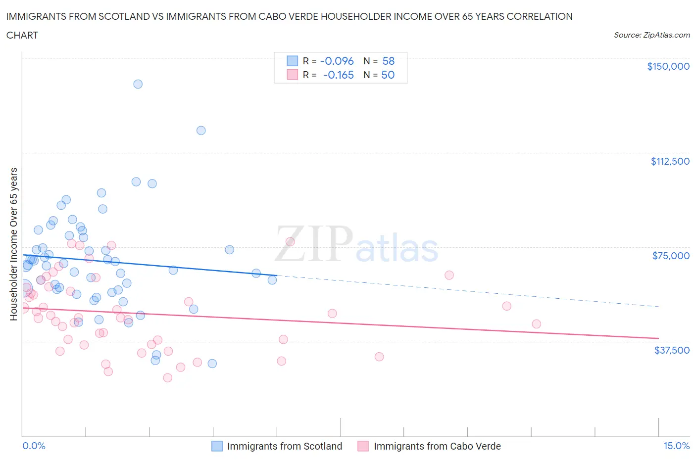 Immigrants from Scotland vs Immigrants from Cabo Verde Householder Income Over 65 years