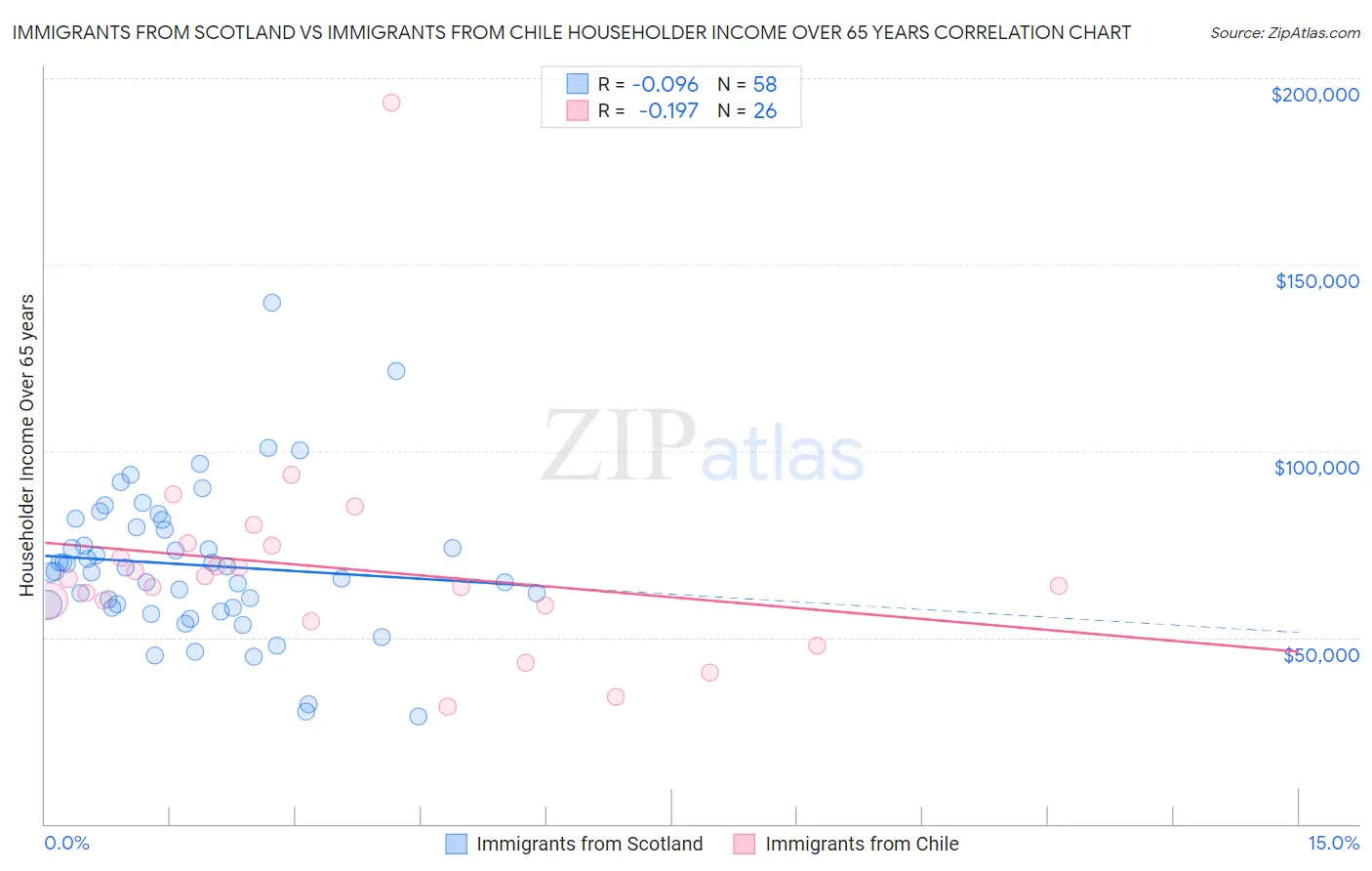 Immigrants from Scotland vs Immigrants from Chile Householder Income Over 65 years