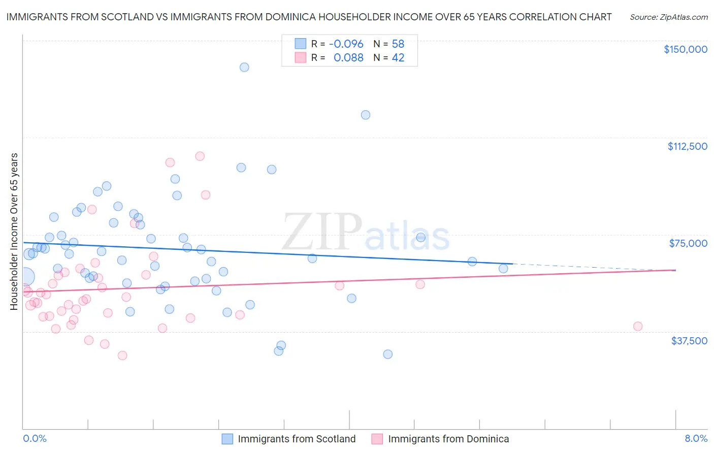Immigrants from Scotland vs Immigrants from Dominica Householder Income Over 65 years