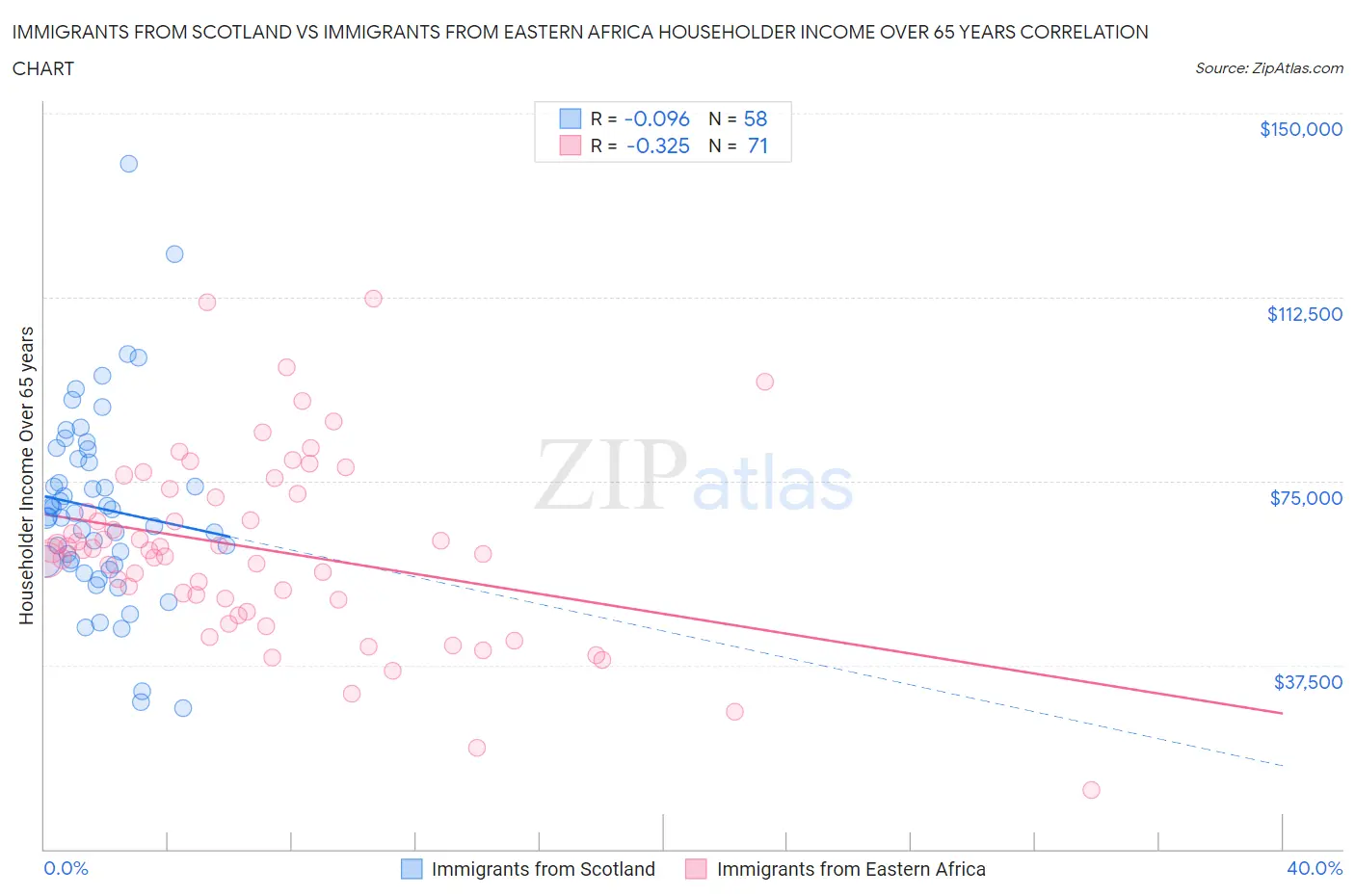 Immigrants from Scotland vs Immigrants from Eastern Africa Householder Income Over 65 years