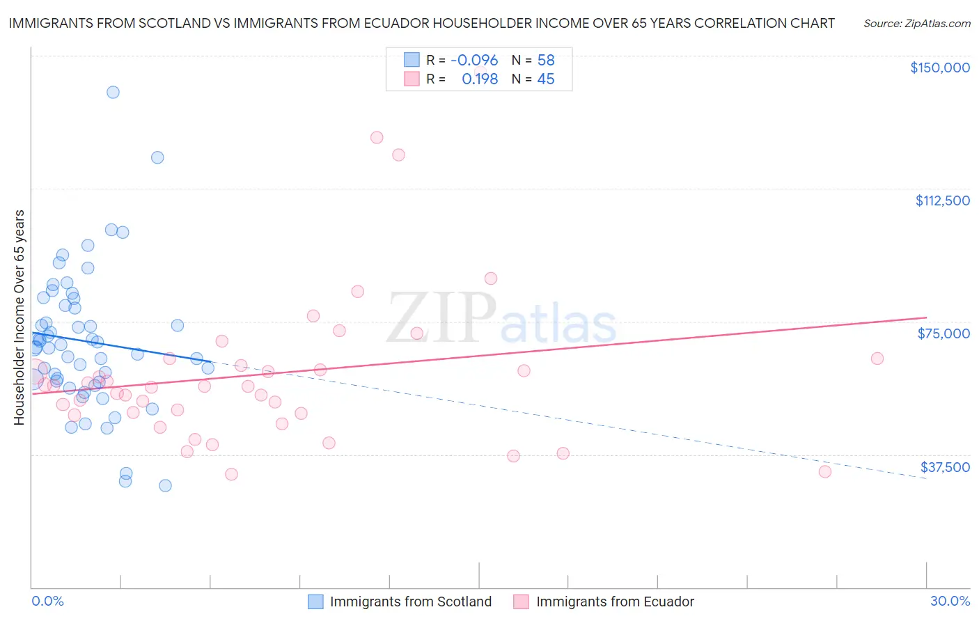 Immigrants from Scotland vs Immigrants from Ecuador Householder Income Over 65 years
