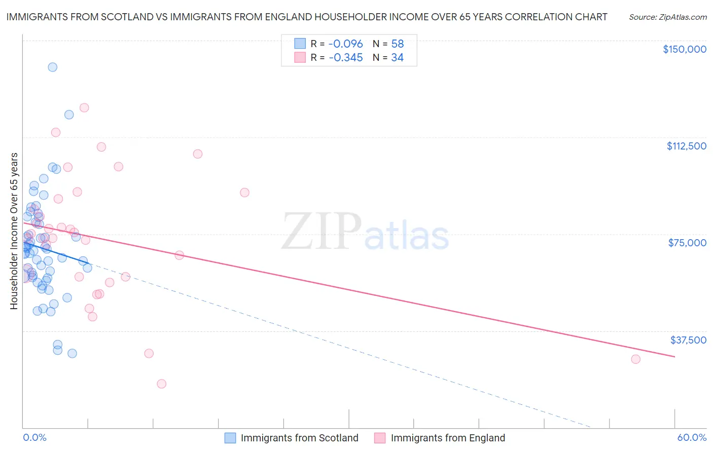 Immigrants from Scotland vs Immigrants from England Householder Income Over 65 years