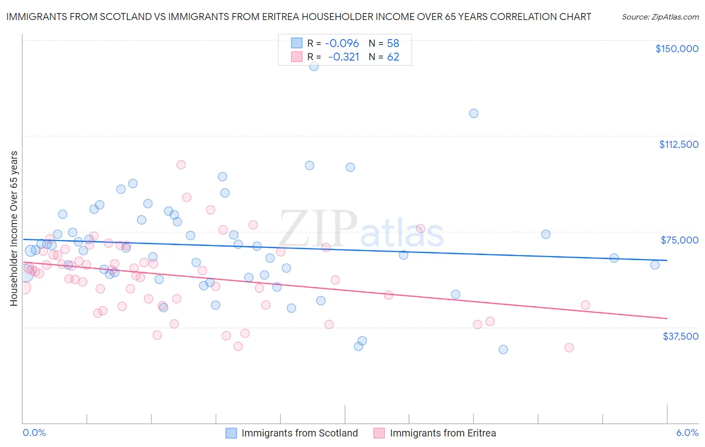Immigrants from Scotland vs Immigrants from Eritrea Householder Income Over 65 years