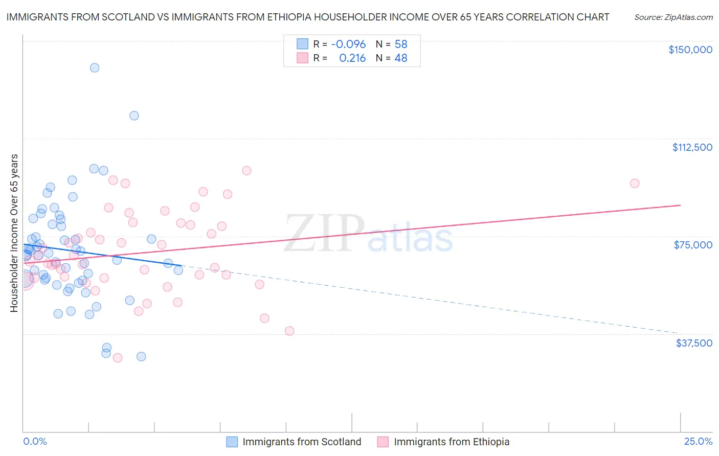 Immigrants from Scotland vs Immigrants from Ethiopia Householder Income Over 65 years