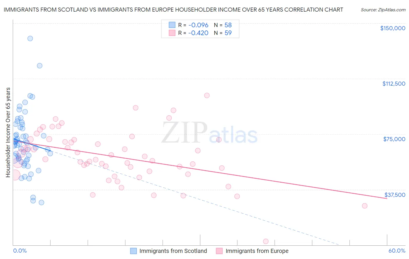 Immigrants from Scotland vs Immigrants from Europe Householder Income Over 65 years