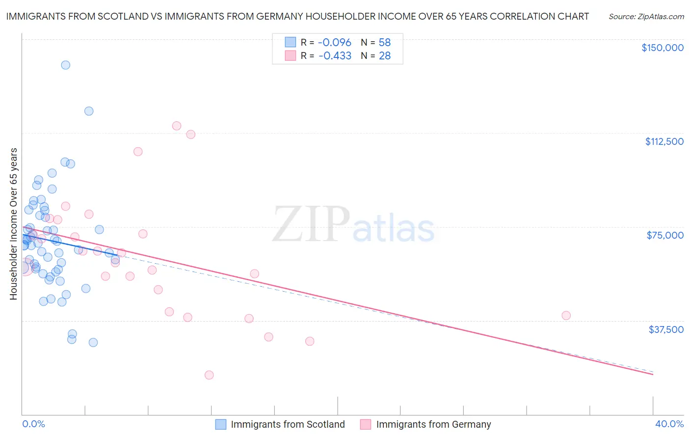 Immigrants from Scotland vs Immigrants from Germany Householder Income Over 65 years