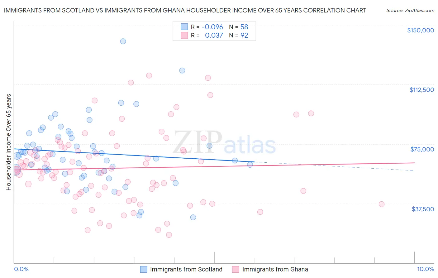 Immigrants from Scotland vs Immigrants from Ghana Householder Income Over 65 years
