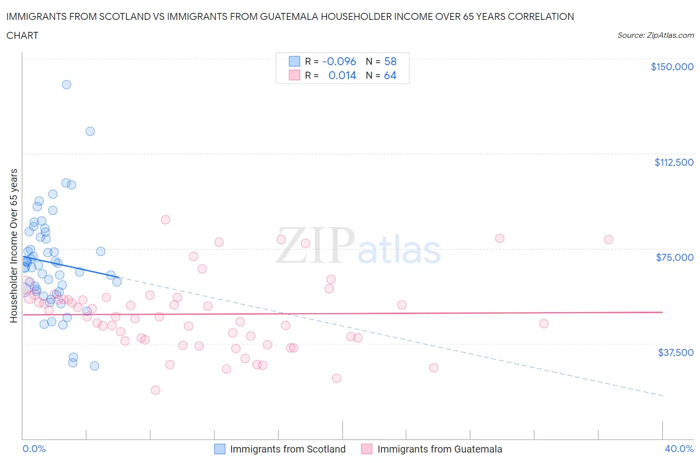 Immigrants from Scotland vs Immigrants from Guatemala Householder Income Over 65 years