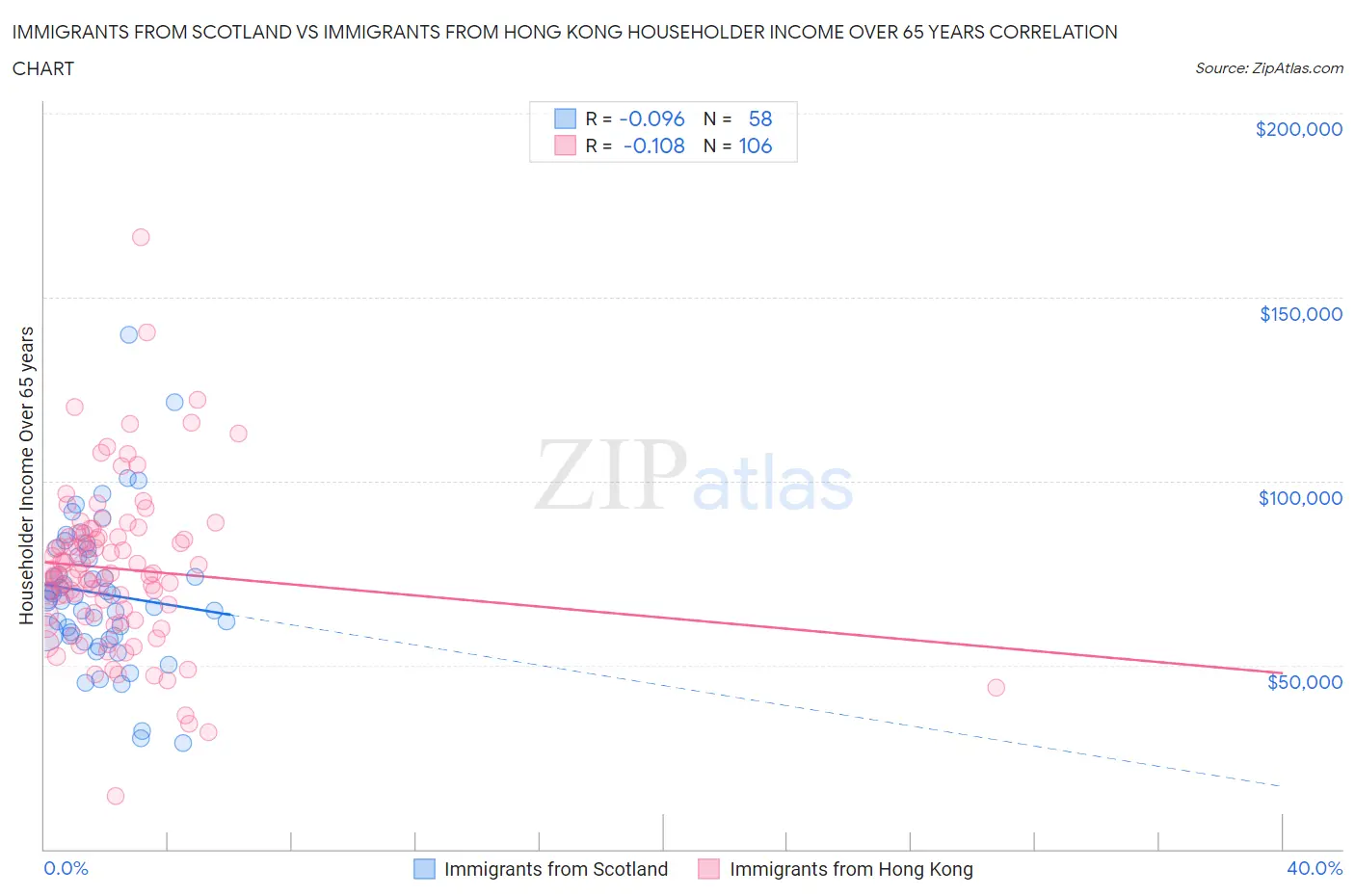 Immigrants from Scotland vs Immigrants from Hong Kong Householder Income Over 65 years
