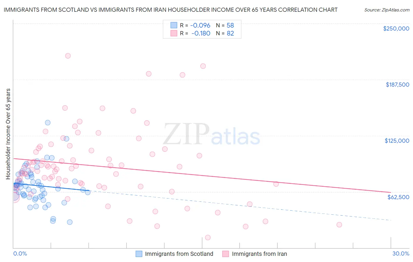 Immigrants from Scotland vs Immigrants from Iran Householder Income Over 65 years