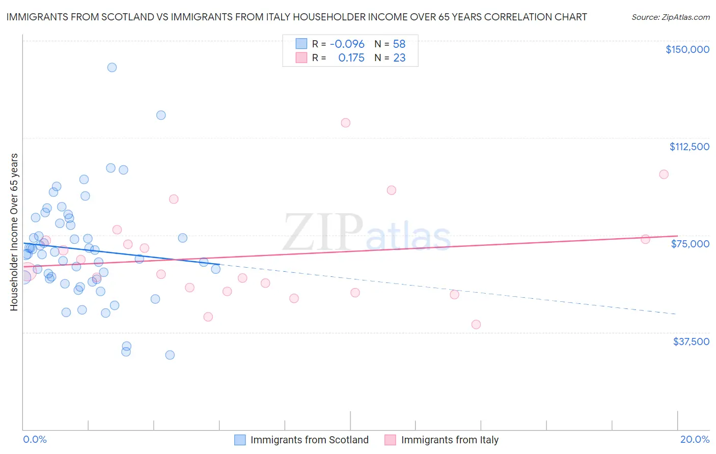 Immigrants from Scotland vs Immigrants from Italy Householder Income Over 65 years