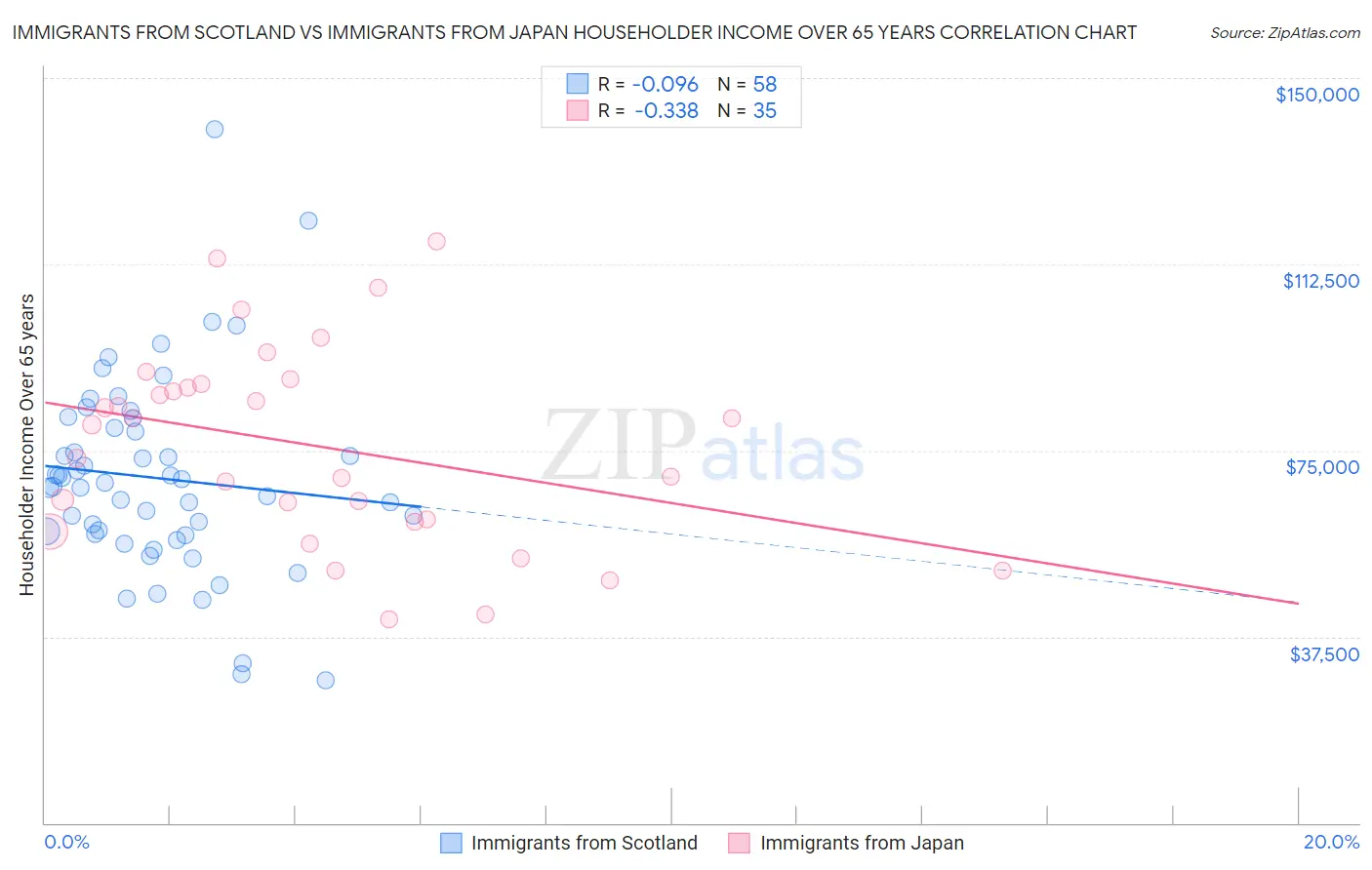 Immigrants from Scotland vs Immigrants from Japan Householder Income Over 65 years