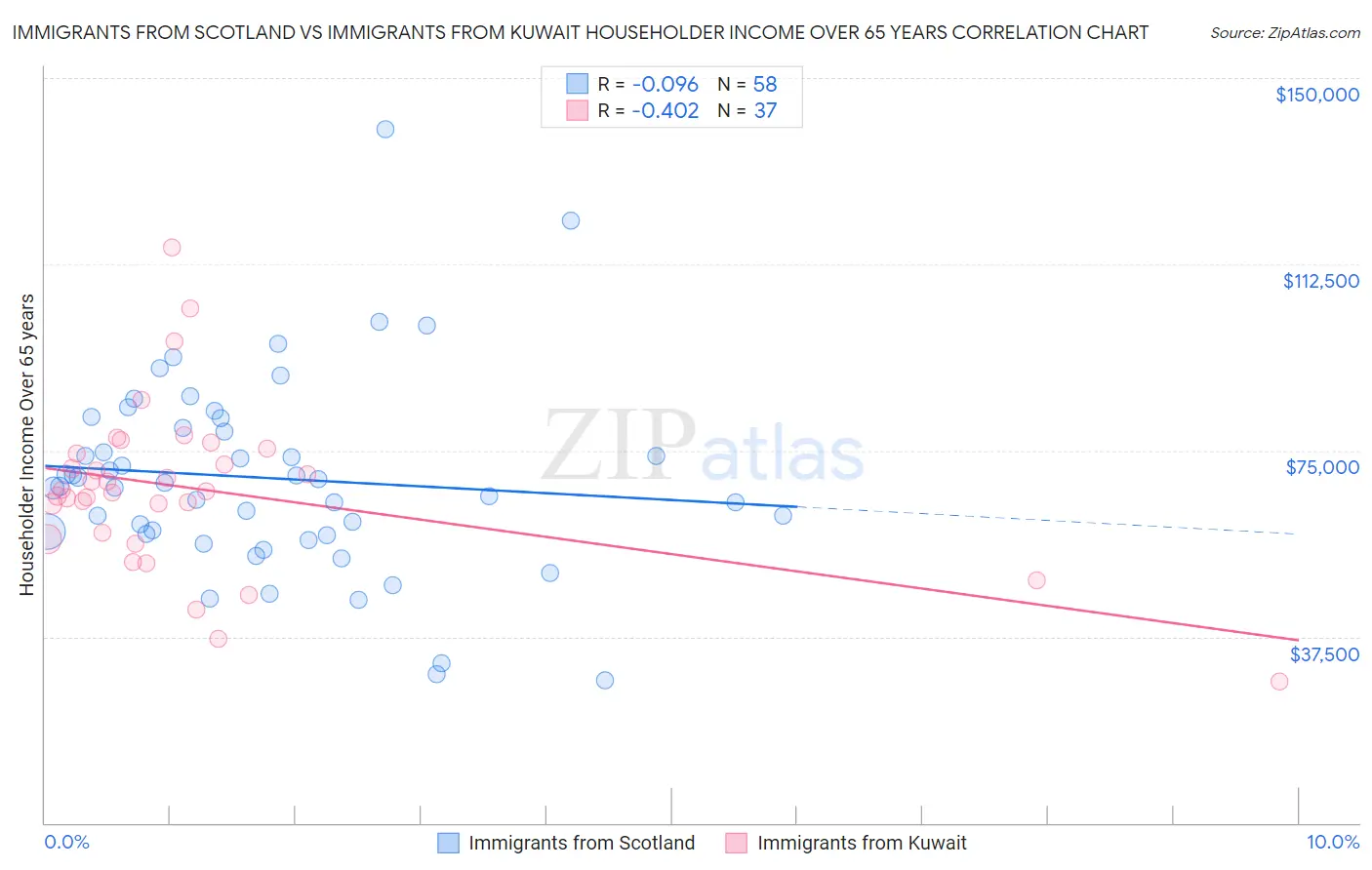 Immigrants from Scotland vs Immigrants from Kuwait Householder Income Over 65 years