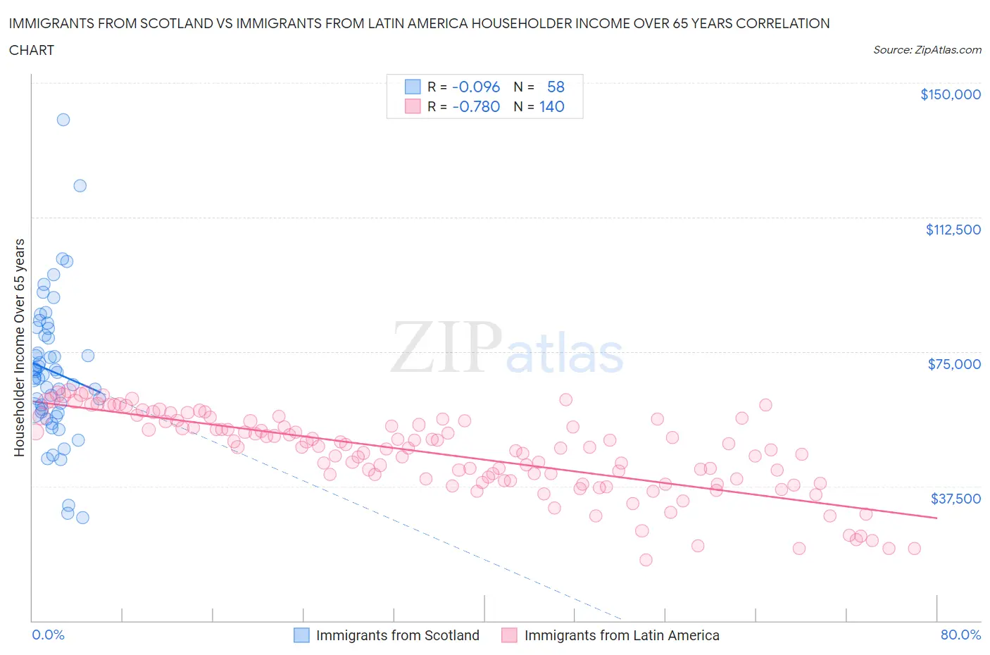 Immigrants from Scotland vs Immigrants from Latin America Householder Income Over 65 years