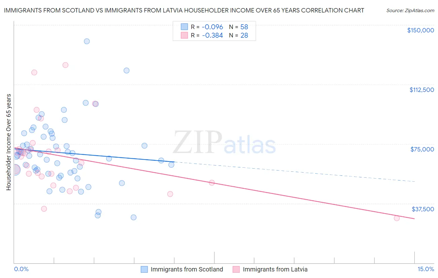 Immigrants from Scotland vs Immigrants from Latvia Householder Income Over 65 years