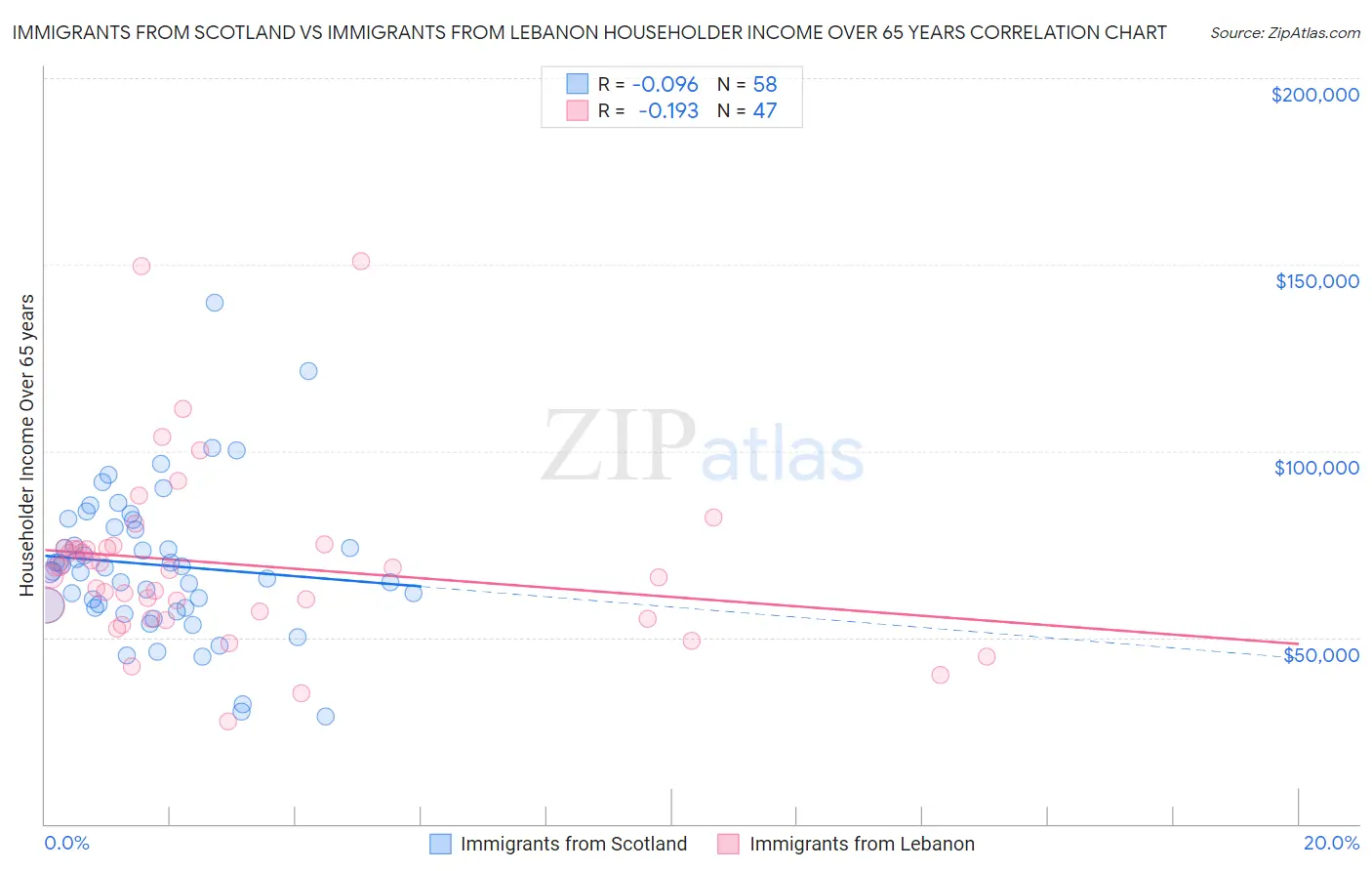 Immigrants from Scotland vs Immigrants from Lebanon Householder Income Over 65 years