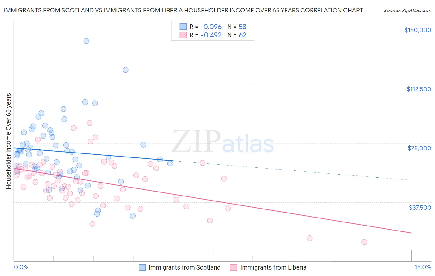 Immigrants from Scotland vs Immigrants from Liberia Householder Income Over 65 years