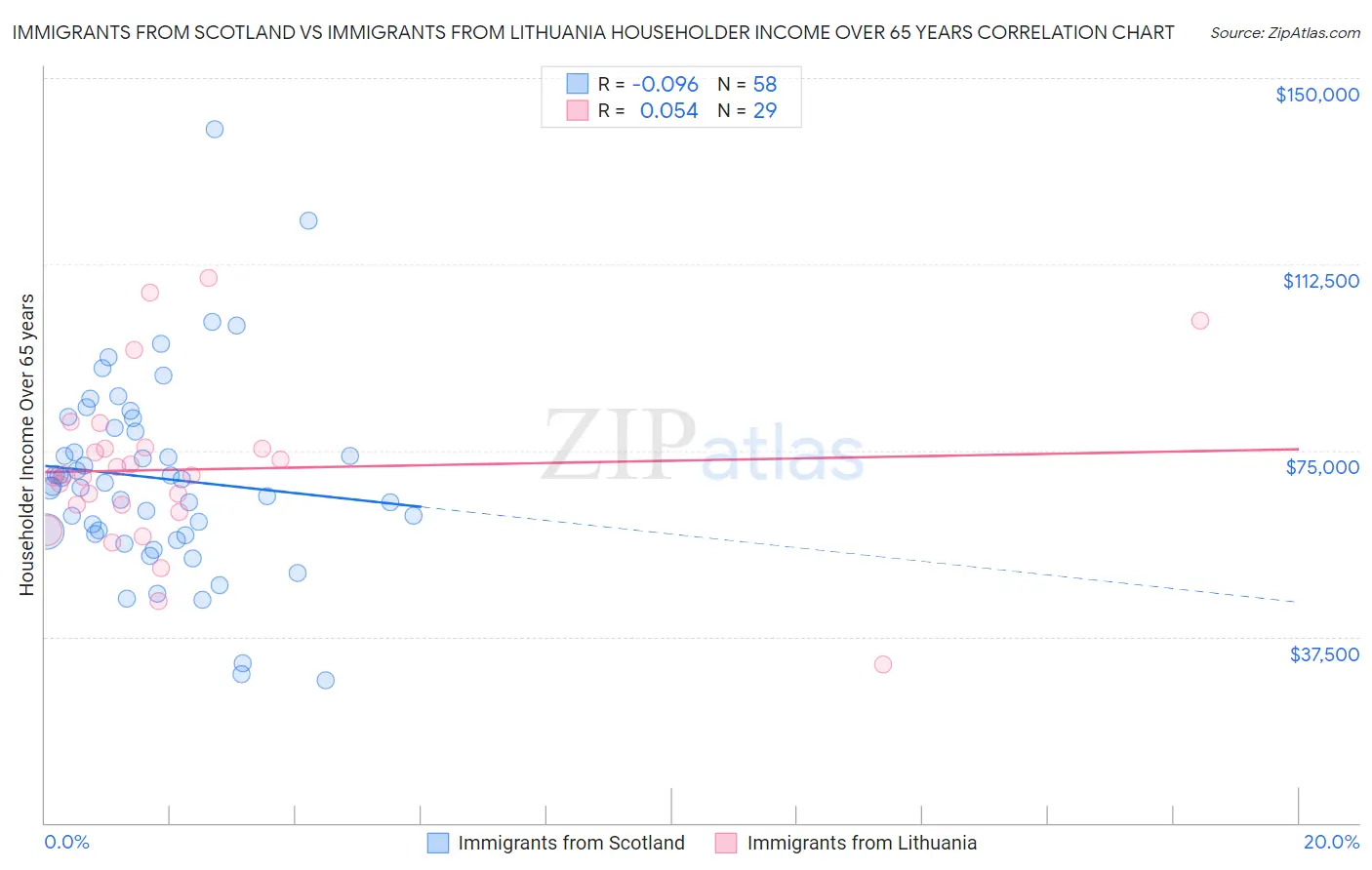 Immigrants from Scotland vs Immigrants from Lithuania Householder Income Over 65 years