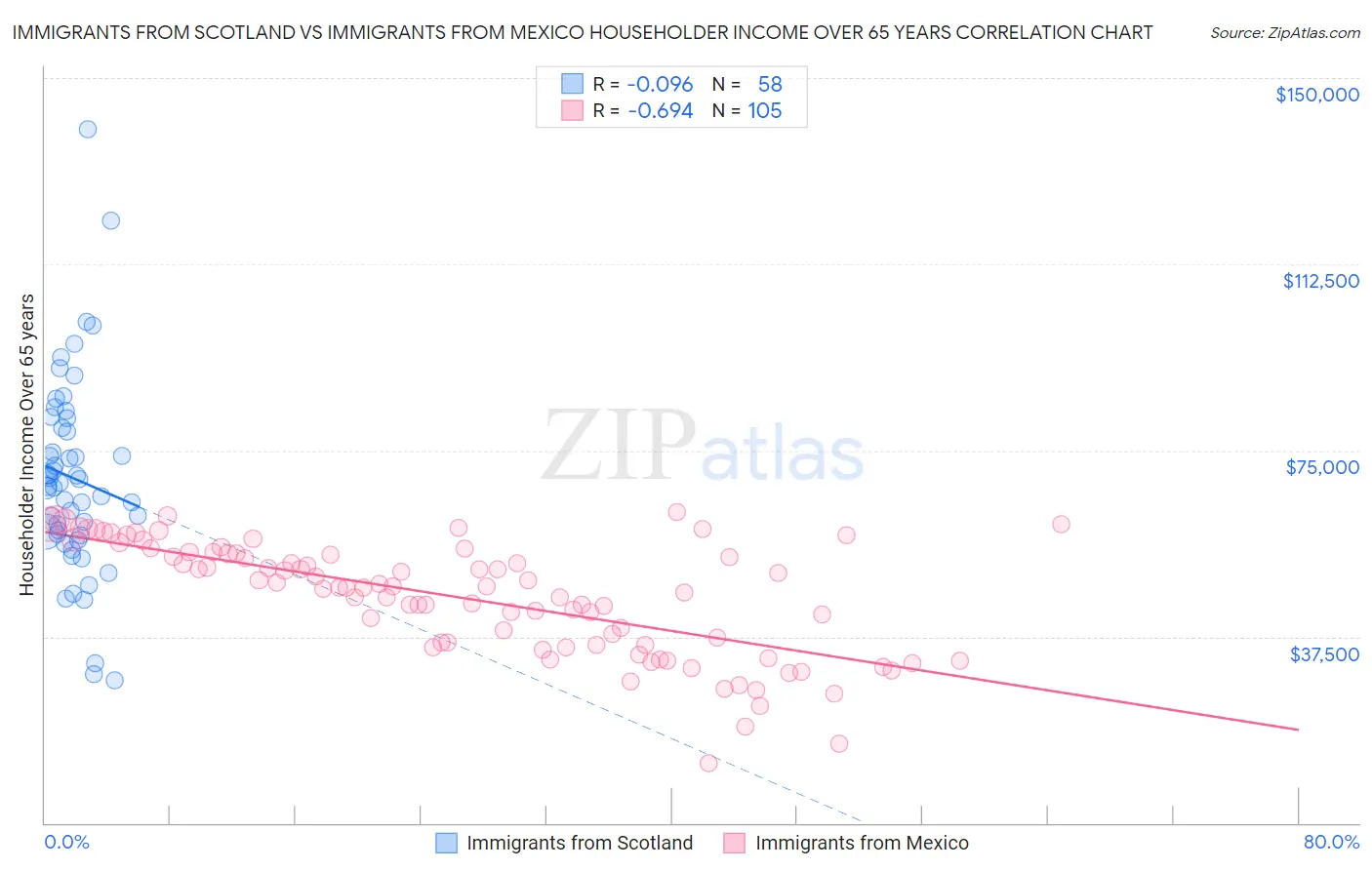 Immigrants from Scotland vs Immigrants from Mexico Householder Income Over 65 years