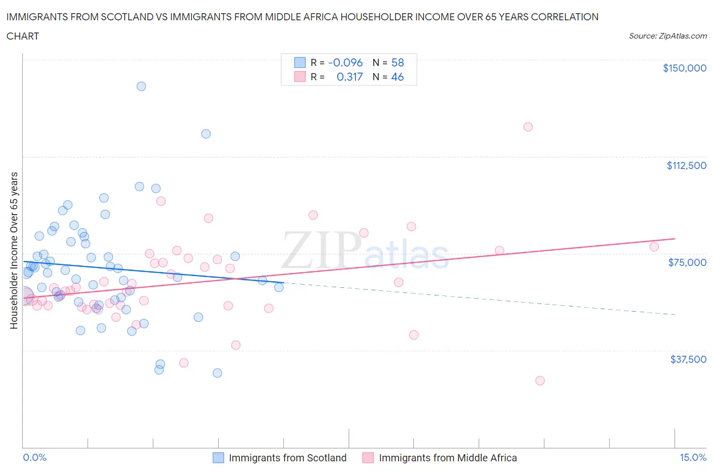 Immigrants from Scotland vs Immigrants from Middle Africa Householder Income Over 65 years