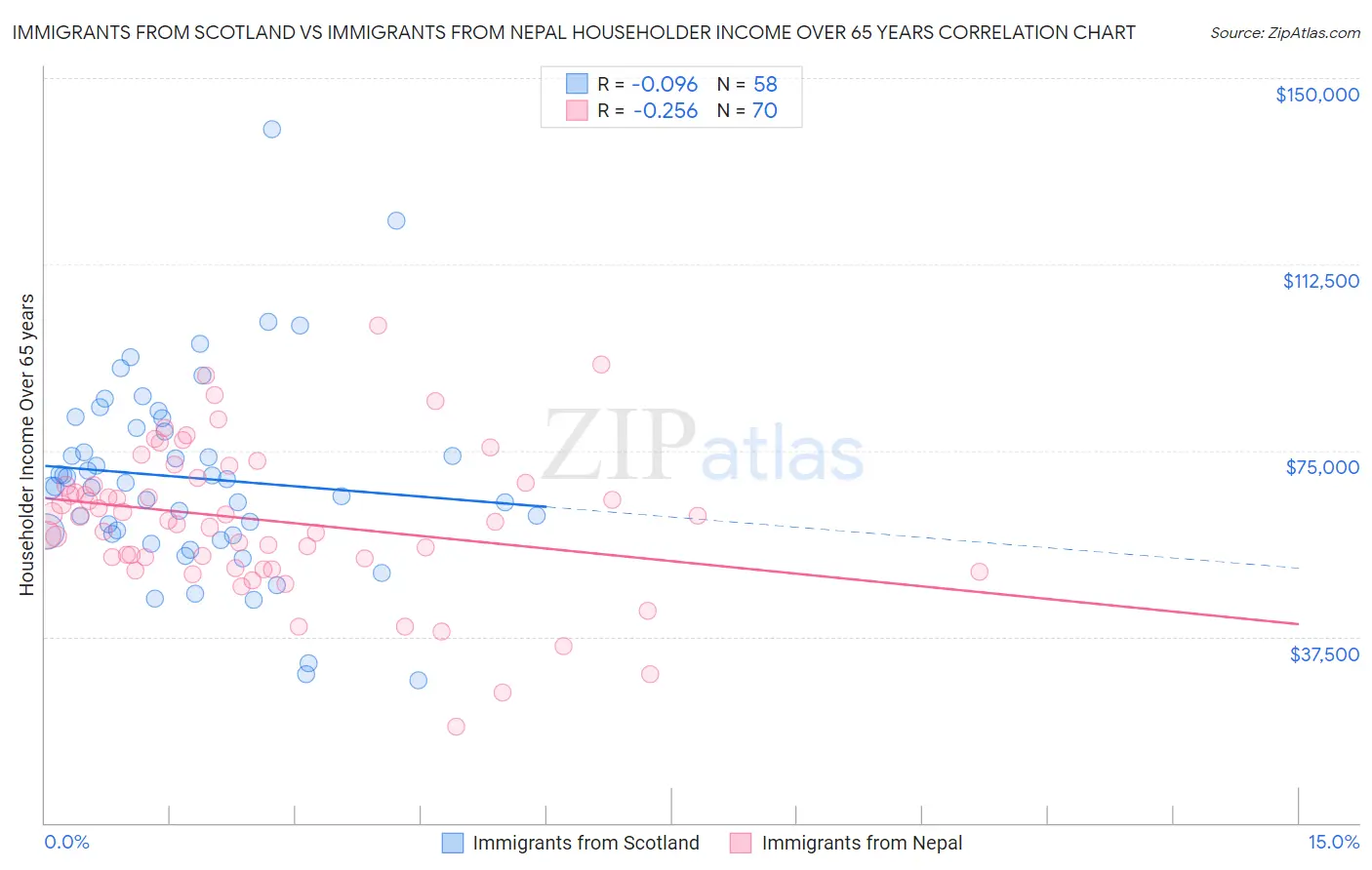 Immigrants from Scotland vs Immigrants from Nepal Householder Income Over 65 years