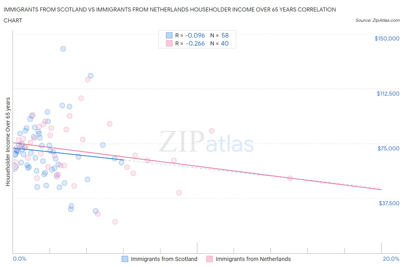 Immigrants from Scotland vs Immigrants from Netherlands Householder Income Over 65 years