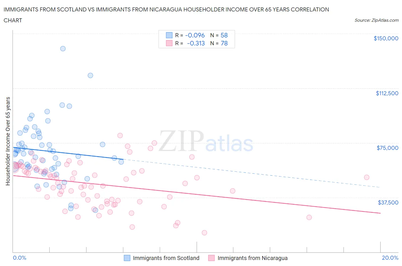 Immigrants from Scotland vs Immigrants from Nicaragua Householder Income Over 65 years