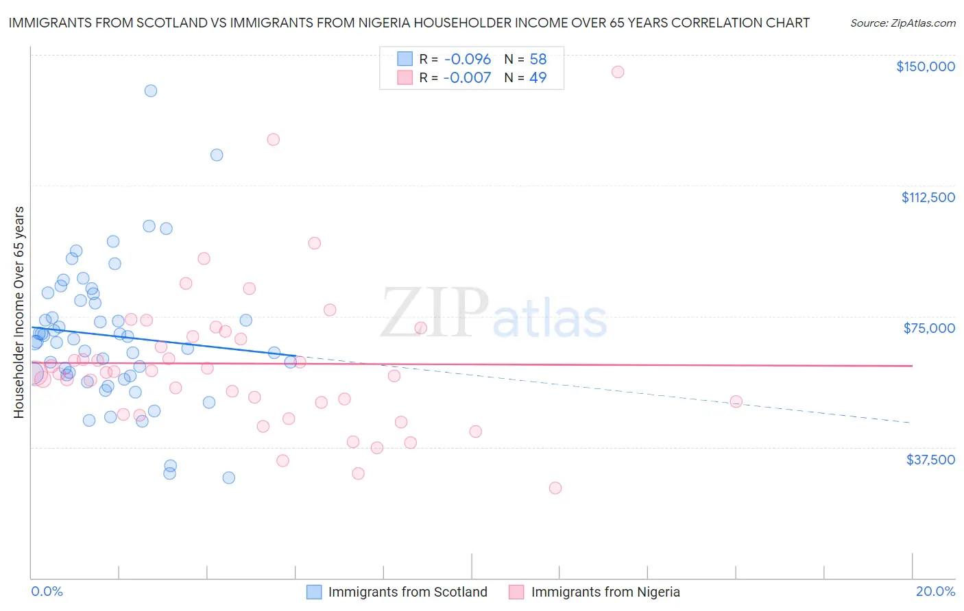Immigrants from Scotland vs Immigrants from Nigeria Householder Income Over 65 years