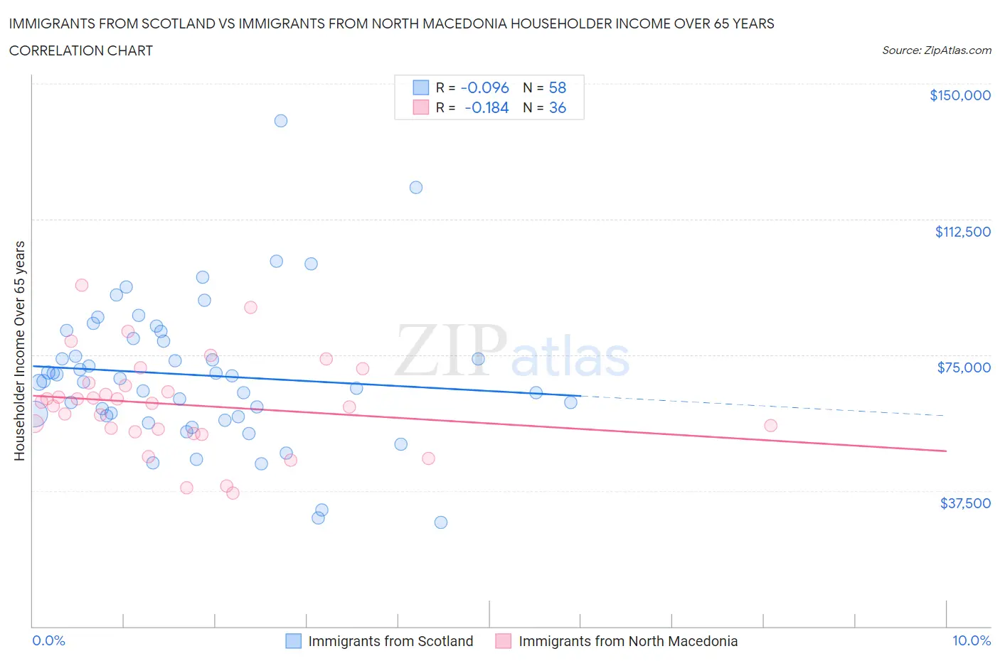 Immigrants from Scotland vs Immigrants from North Macedonia Householder Income Over 65 years