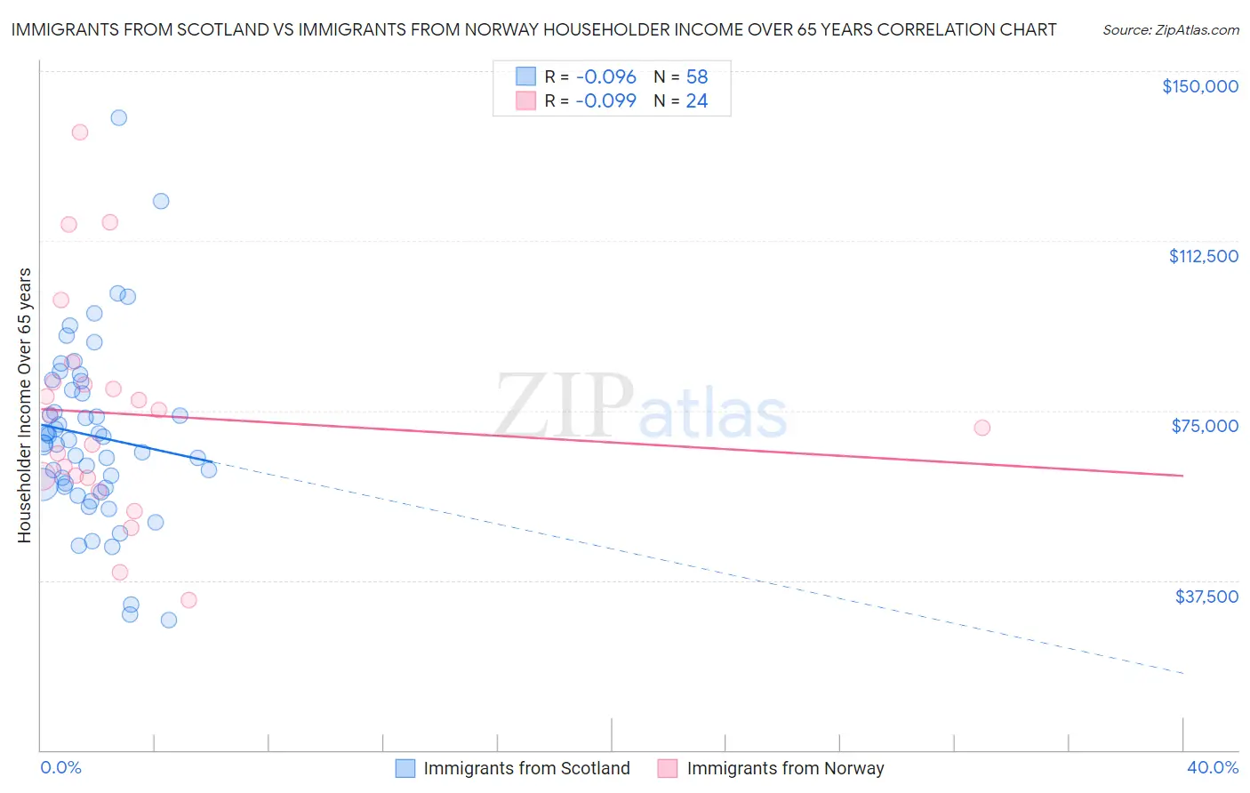 Immigrants from Scotland vs Immigrants from Norway Householder Income Over 65 years