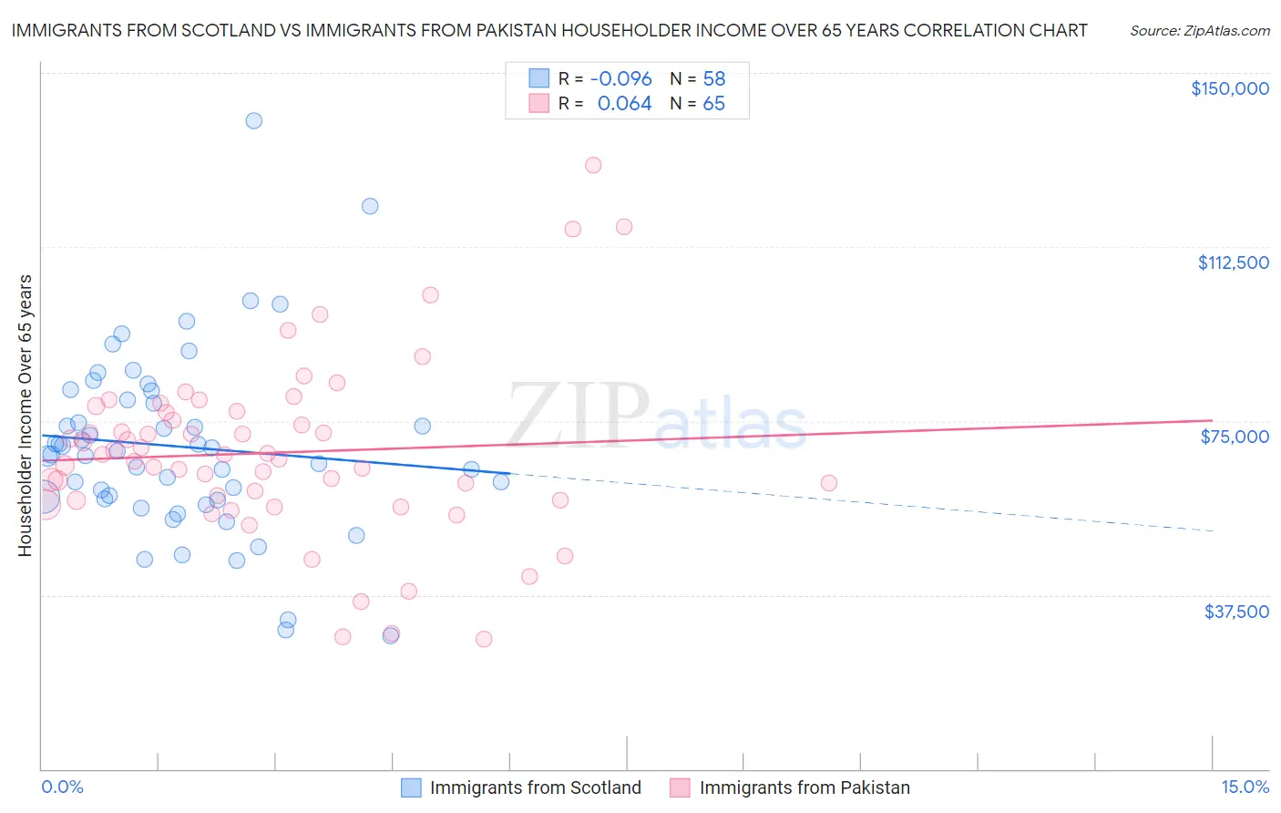 Immigrants from Scotland vs Immigrants from Pakistan Householder Income Over 65 years
