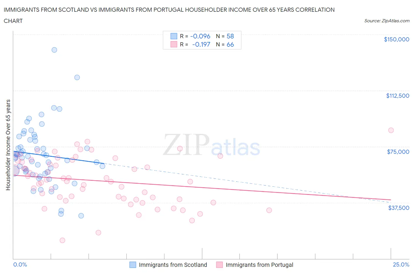 Immigrants from Scotland vs Immigrants from Portugal Householder Income Over 65 years
