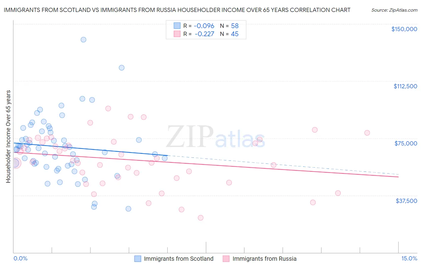 Immigrants from Scotland vs Immigrants from Russia Householder Income Over 65 years