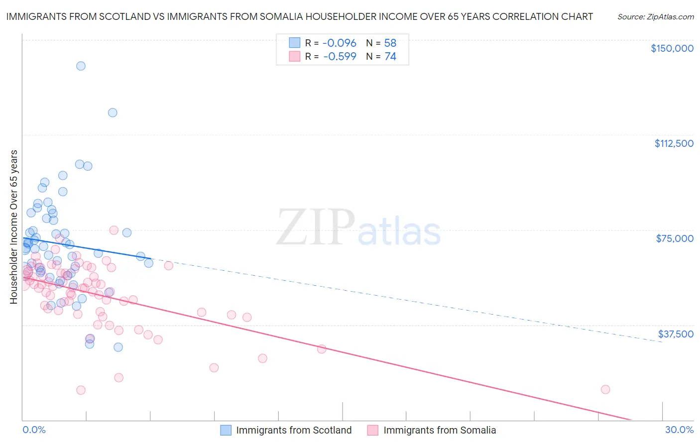 Immigrants from Scotland vs Immigrants from Somalia Householder Income Over 65 years