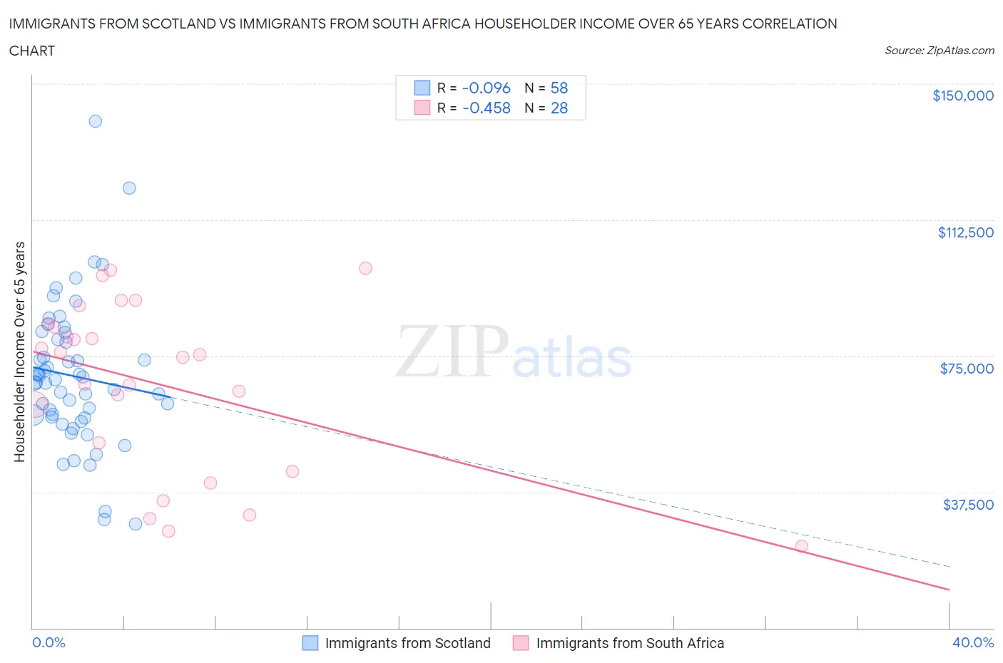 Immigrants from Scotland vs Immigrants from South Africa Householder Income Over 65 years