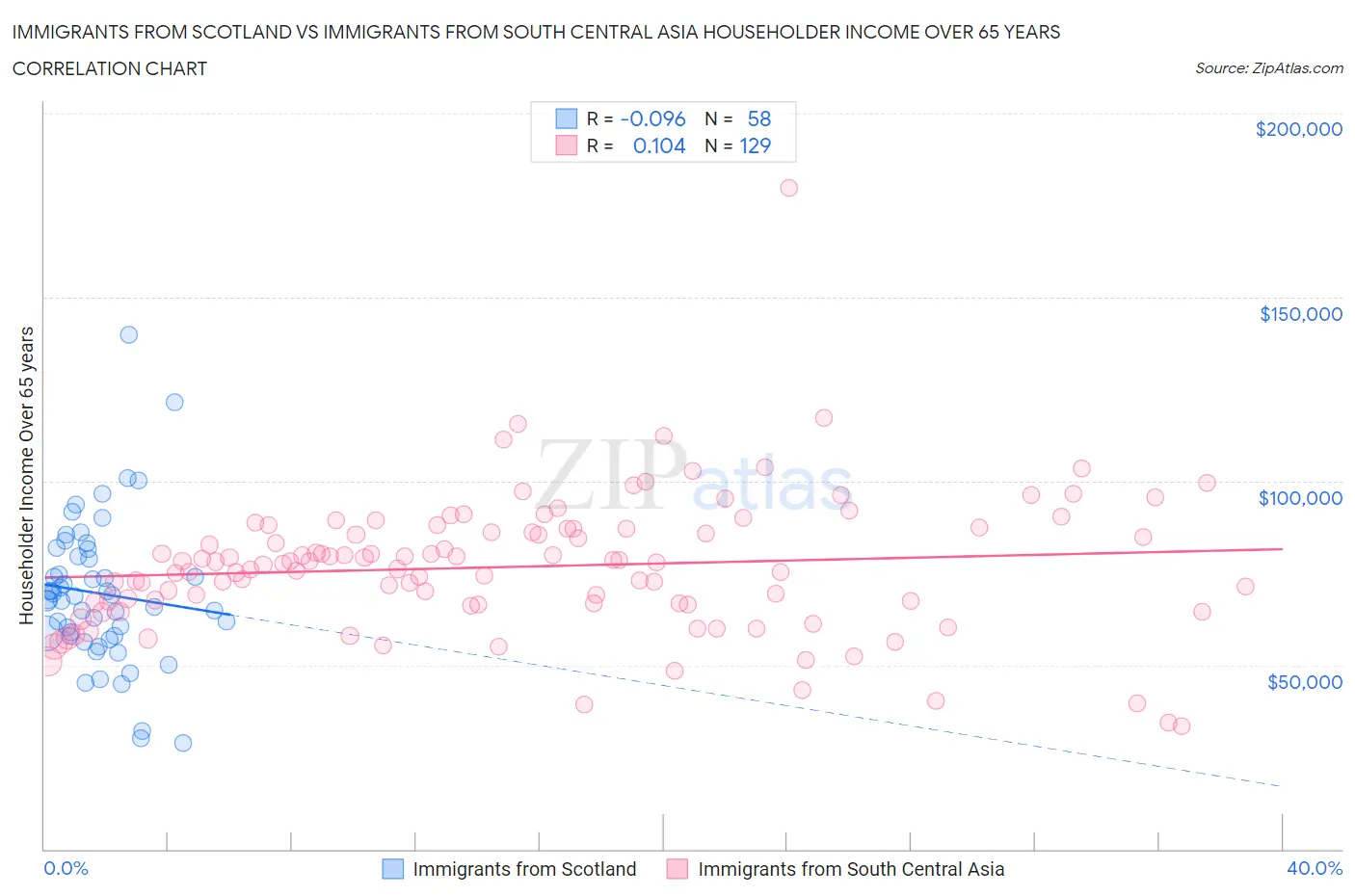 Immigrants from Scotland vs Immigrants from South Central Asia Householder Income Over 65 years