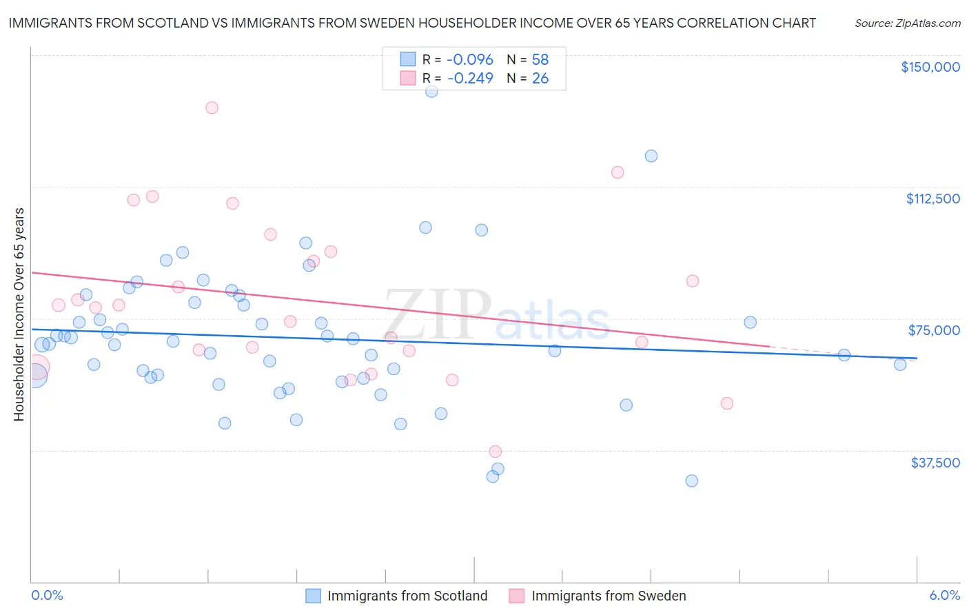 Immigrants from Scotland vs Immigrants from Sweden Householder Income Over 65 years