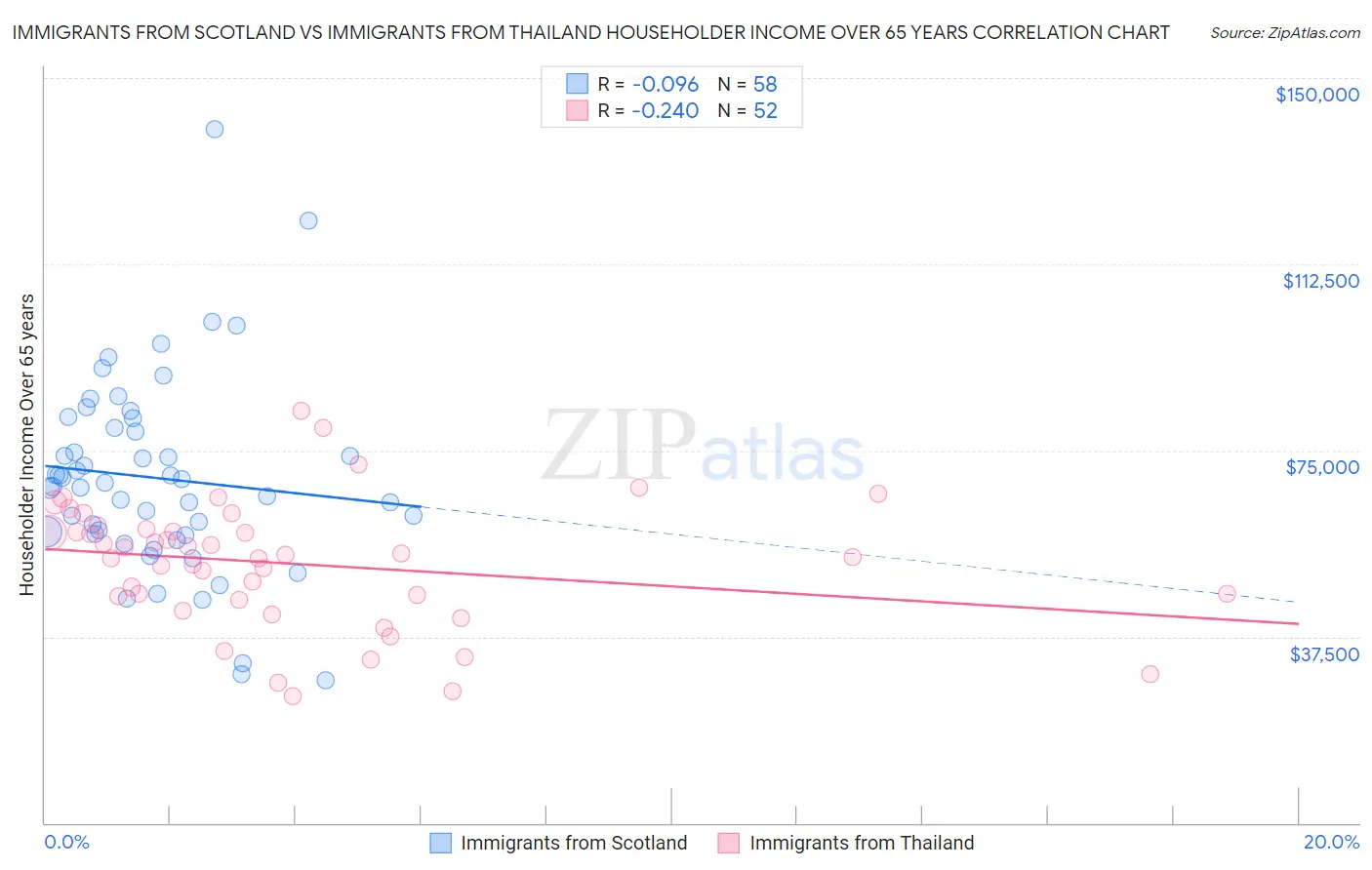 Immigrants from Scotland vs Immigrants from Thailand Householder Income Over 65 years