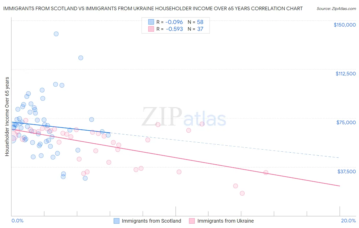 Immigrants from Scotland vs Immigrants from Ukraine Householder Income Over 65 years