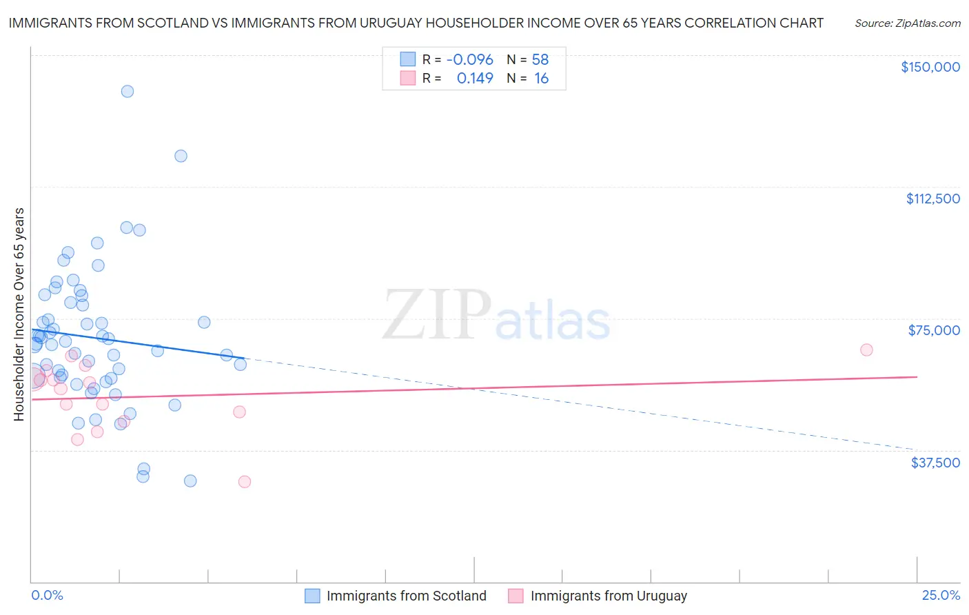 Immigrants from Scotland vs Immigrants from Uruguay Householder Income Over 65 years