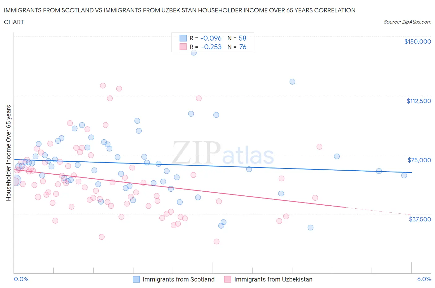 Immigrants from Scotland vs Immigrants from Uzbekistan Householder Income Over 65 years